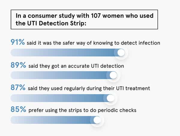 Be Bodywise Uti Detection Strip 5 Pcs