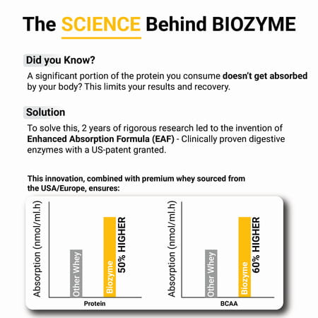 Muscleblaze Biozyme Whey (Triple Chocolate | 1.75kg) | 50% Higher Absorption | Eaf Certified