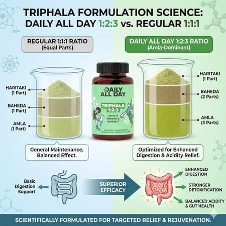 Daily All Day Triphala 1 2 3 Ratio For Constipation | Acidity & Gas Relief | 120 Tablets