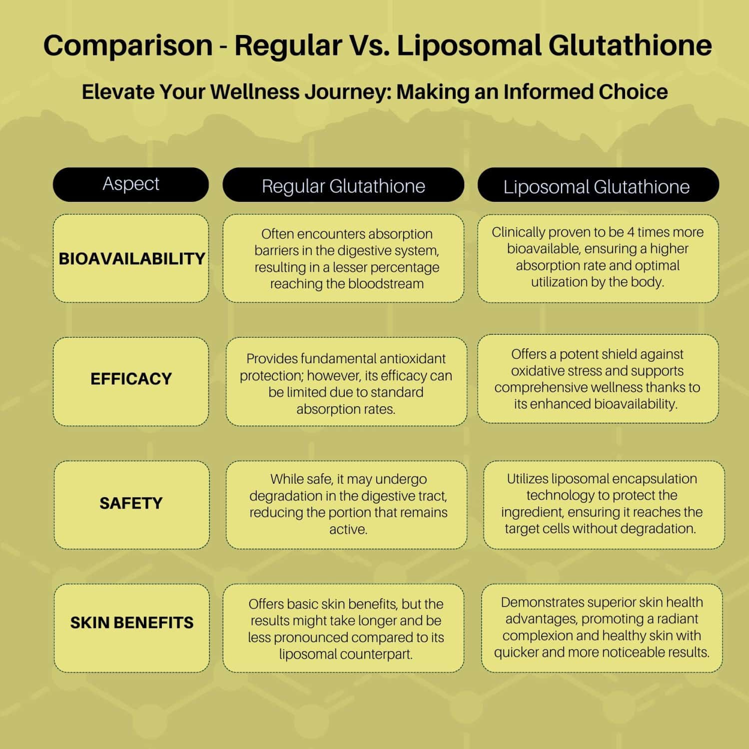 liposomal glutathione vs regular bioavailability Buy WISHNEW WELLNESS LIPOSOMAL GLUTATHIONE: MAXIMIZED ABSORPTION FOR  SUPERIOR ANTIOXIDANT PROTECTION Online & Get Upto 60% OFF at PharmEasy