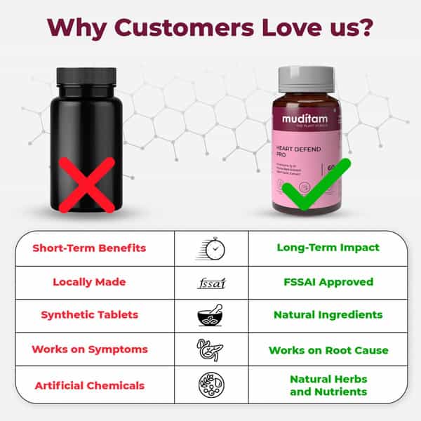 Muditam Heart Defend Pro - Shielding Hearts | Balancing Cholesterol- 120 Tablets