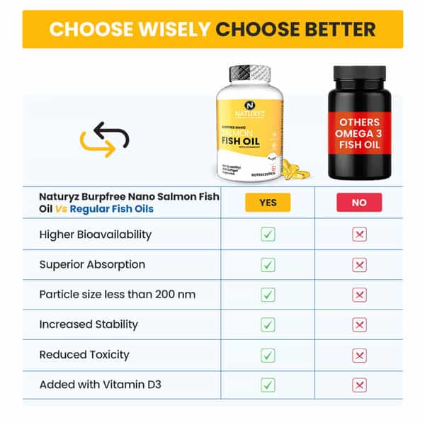 Naturyz Burpfree Salmon Fish Oil 2000 Mg With Vitamin D3 For Skin, Eyes, Heart & Brain (90 Softgels)
