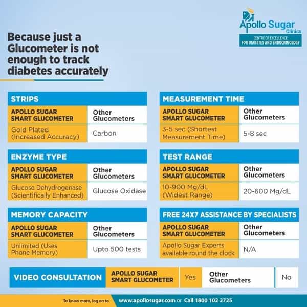 Apollo Sugar Smart Glucometer Kit (With Free 100 Gold Plated Test Strips)