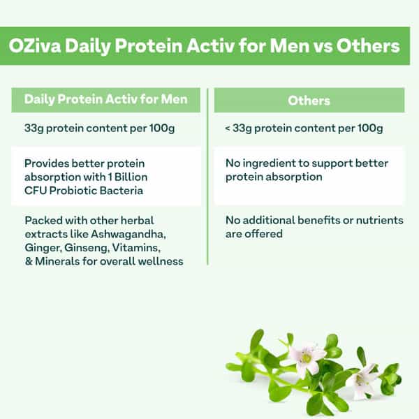 Oziva Daily Protein Activ For Men Chocolate 300G| Better Energy & Bone Health