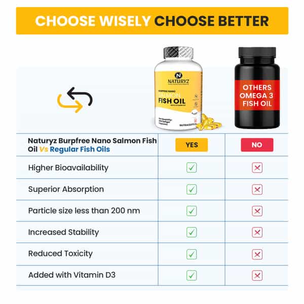 Naturyz Burpfree Salmon Fish Oil 2000 Mg With Vitamin D3 For Skin, Eyes, Heart & Brain (50 Softgels)
