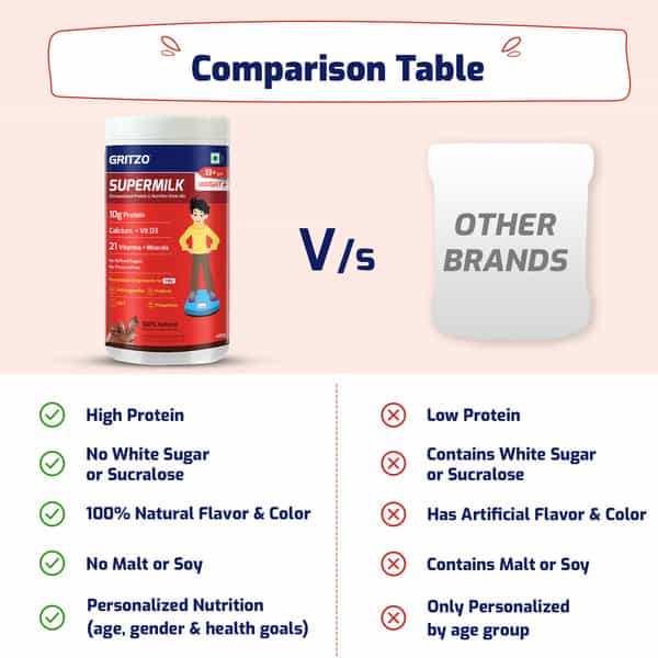 Gritzo Supermilk Weight+ (13+Y) | 10G Protein (Double Chocolate | 400G)