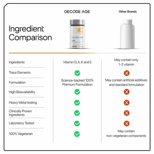 Decode Age Dake Supplement | Multivitamin | Vitamin D3 600 Iu K2 (Mk7) A & E | Veg - 30N