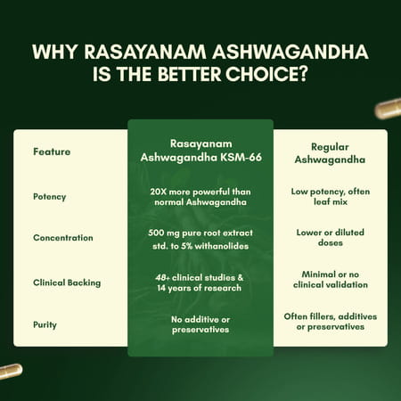 Rasayanam Ashwagandha Ksm-66 Capsules For Stress | Energy & Recovery (180 Capsules | Pack Of 3)