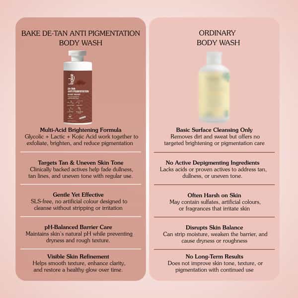 Bake De-Tan Coffee Body Wash With Kojic | Glycolic & Lactic For Pigmentation (300Ml)