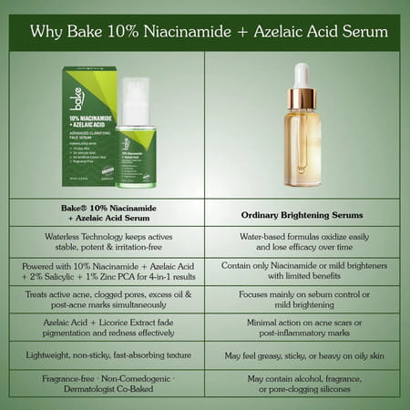 Bake 10% Niacinamide Face Serum With Azelaic For Acne Marks | Dark Spots & Oil Control (30Ml)