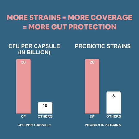 Carbamide Forte Probiotics 50 Billion Cfu With Prebiotics 150 Mg Supports Digestion 60 Capsules