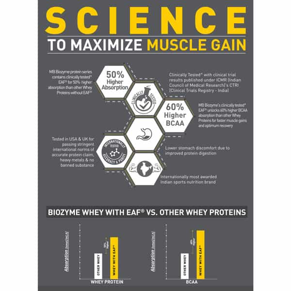 Muscleblaze Biozyme Performance Whey Protein (Kesar Kulfi | 2Kg/4.4Lbs) | 28G Protein