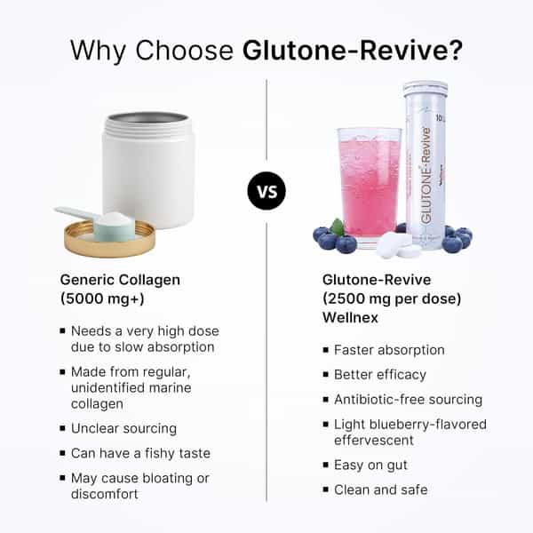 Glutone-Revive Effervescent 2500 Mg Marine Collagen For Men & Women 10 Blueberry Flavour Tablets