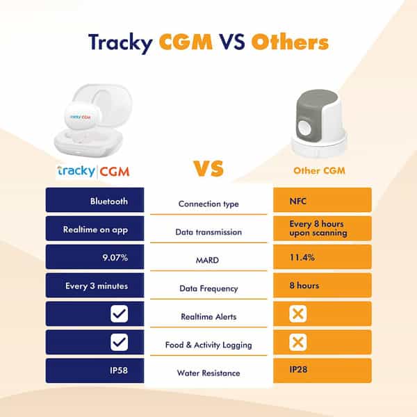 Tracky Cgm Bluetooth-Connected Continuous Glucose Monitor | Real-Time Glucose Tracking For Adults