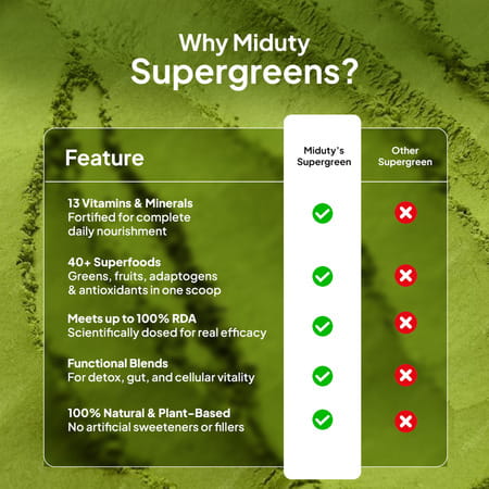 Miduty 100% Organic Alkalizing Supergreens - Detox - Immunity - Wheatgrass - Spirulina - 250g