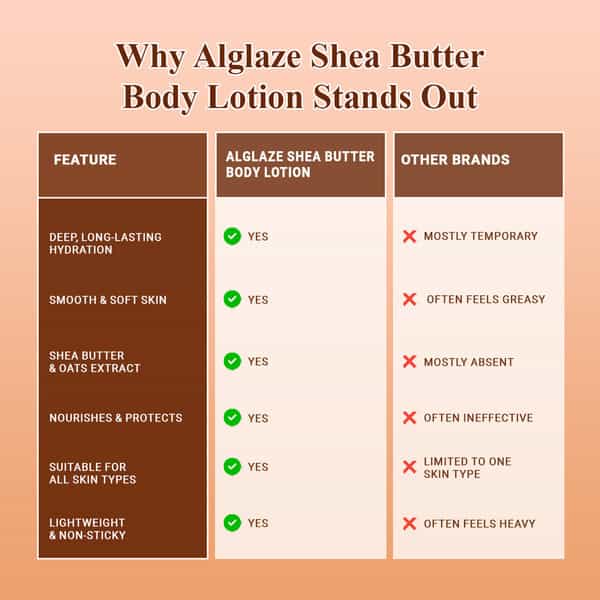 Alglaze Shea Butter Body Lotion | Shea Butter| Vitamin E & Oat Extract | All Skin Types | 100 Ml
