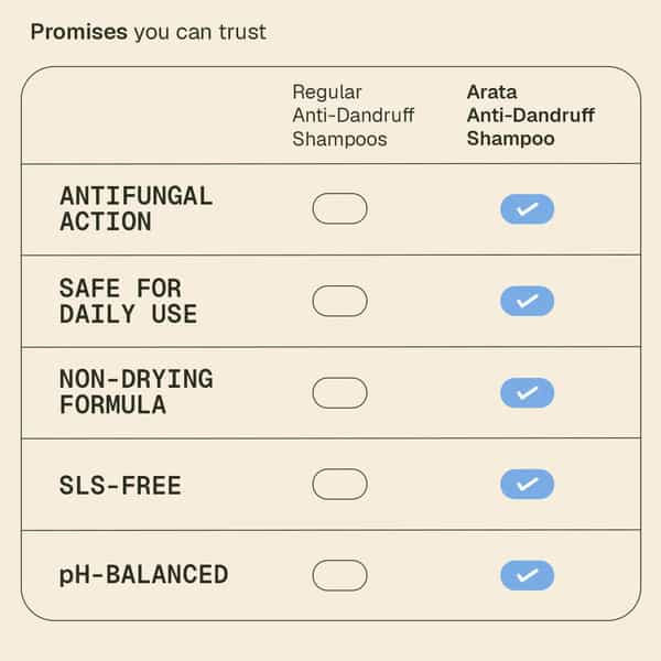 Arata Anti - Dandruff Shampoo | Controls Dandruff & Itch | Piroctone Olamine | 200 Ml