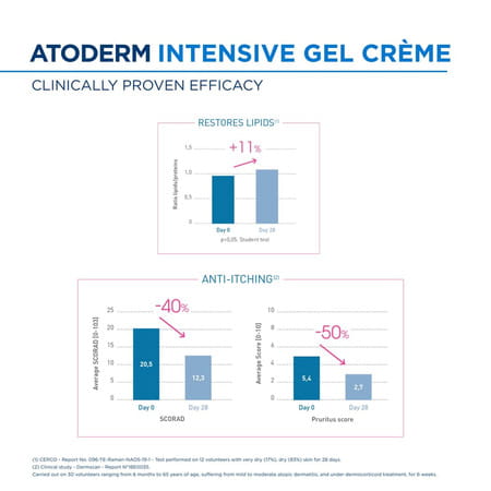 Bioderma Atoderm Intensive Gel Cream For Anti-Itching Lipid-Replenishing Treatment 200Ml