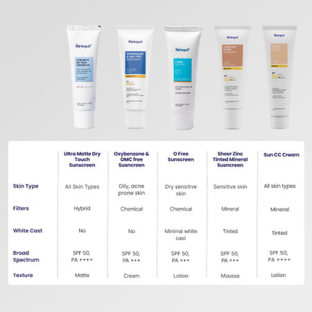 Re'Equil Oxybenzone Free Sunscreen Spf 50 For Oily | Acne Prone Skin 50gm