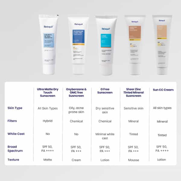 Re'equil Oxybenzone Free Sunscreen Spf 50 For Oily | Acne Prone Skin 50Gm