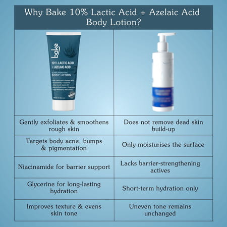 Bake 10% Lactic + Azelaic Body Lotion For Exfoliation & Brightening (200ml)