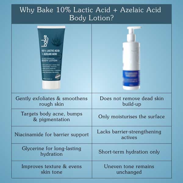 Bake 10% Lactic + Azelaic Body Lotion For Exfoliation & Brightening (200Ml)