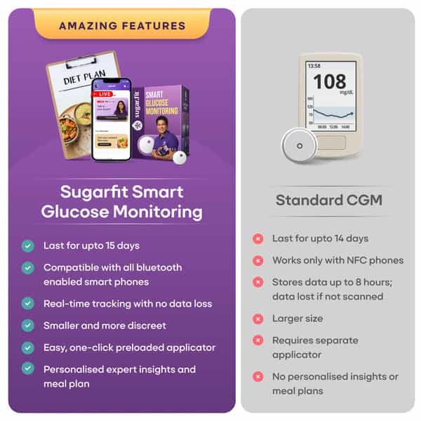 Sugar.fit Smart Glucose Monitor | Real-Time Blood Sugar Tracking | Bluetooth-Enabled Device 1 Nos