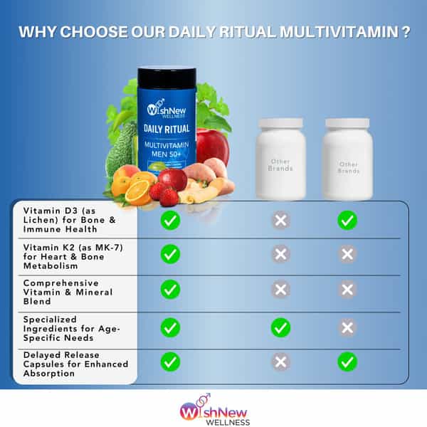 Wishnew Wellness Senior Men's Multivitamin 50+: Heart Health | Vision | Joint Support