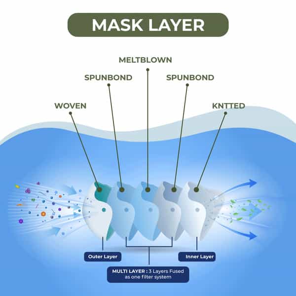 Self Lub Unisex Reusable And Washable Cloth Mask- Pack Of 6 - (Olive Green Navy Blue & Grey)