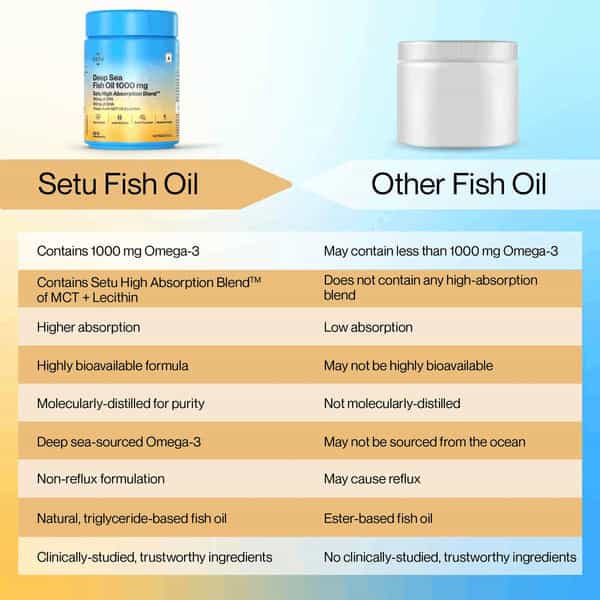 Setu Deep Sea Fish Oil Softgels Ultra-Pure Marine Sourced 1000 Mg Omega 3 (180 Softgel)