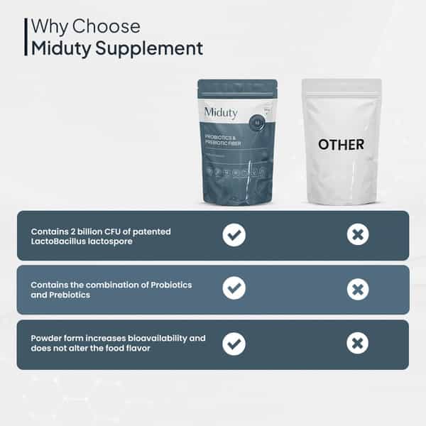Miduty Probiotics & Prebiotics Fiber - Gut Health - Skin Issues - Patented Lacto Baccilus - 150G