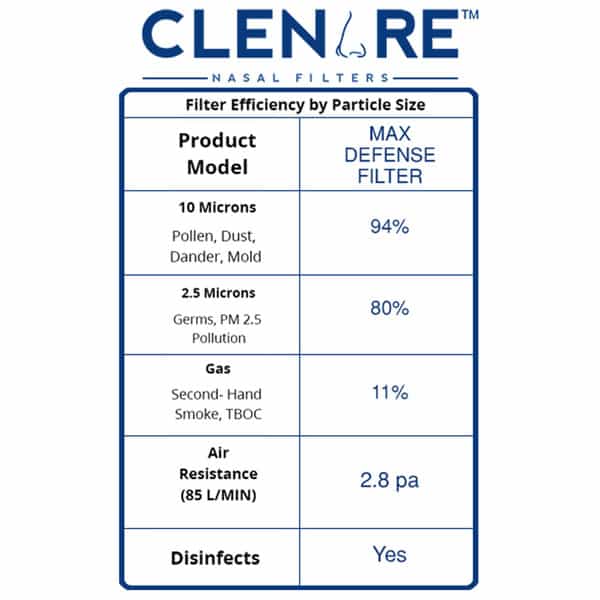 Clenare Replacement Filters Max Defense (Medium Round Pack Of 10 Pairs) Ultra-Breathable