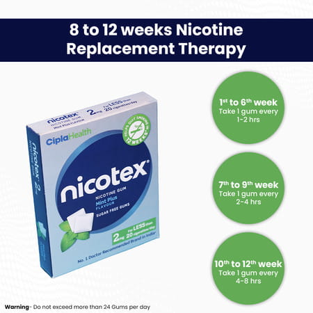 Nicotex 2mg Mint Plus Sugar Free Gum'S Strip Of 12
