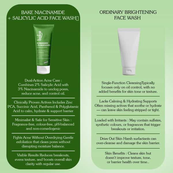 Bake 3% Niacinamide + 2% Salicylic Acid Face Wash For Acne | Marks & Oil Control - 100Ml