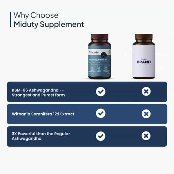 Miduty Ksm 66 Ashwagandha 3X - Stress Mood Stamina - Cortisol - Purely Potent - 60 Capsules