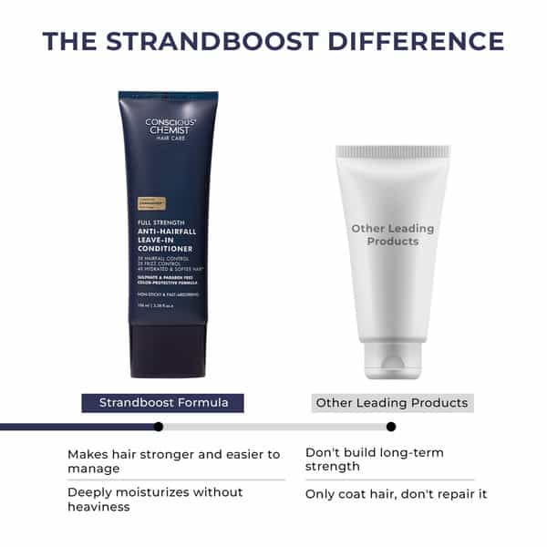 Conscious Chemist Full Strength Anti - Hairfall Leave-In Conditioner | Rosemary & Ceramides | 100Ml