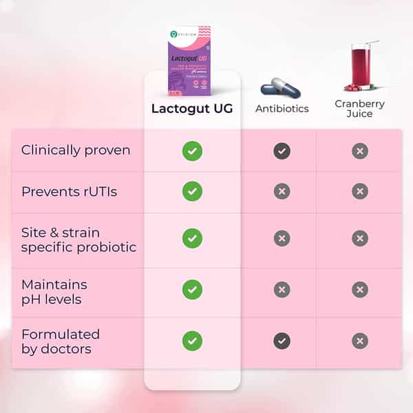 Lactogut Ug Probiotics For Utis 30 No's