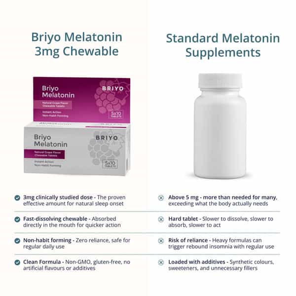 Briyo Melatonin 3 Mg Natural Grape Flavoured Chewable Tablets 50 Nos