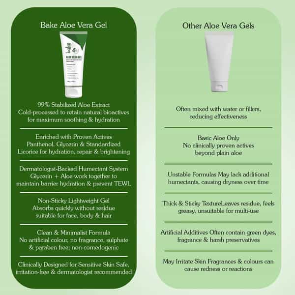Bake 99% Pure Aloe Vera Gel For Face | Body & Hair Hydration|Reduces Dryness & Non Sticky (200G)