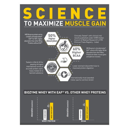 Muscleblaze Biozyme Performance Whey Protein (French Vanilla Creme | 2 Kg / 4.4 Lb)