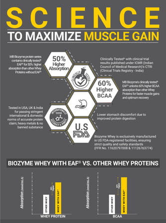 Muscleblaze Biozyme Performance Whey Protein | French Vanilla Crme | 2Kg | 25G Protein Per Scoop