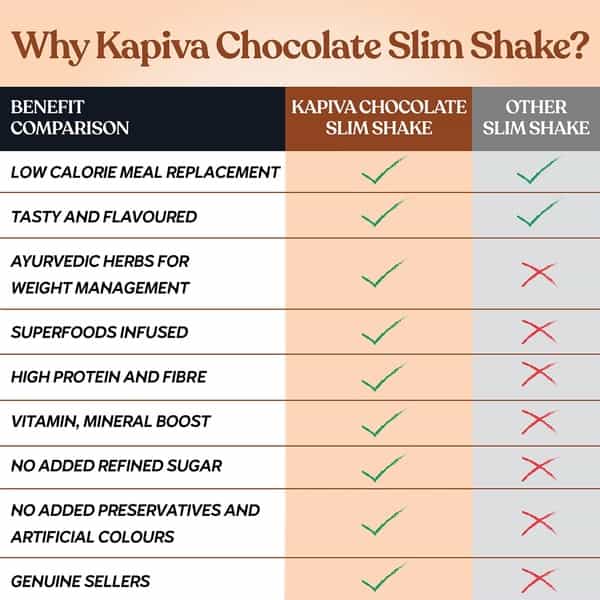 Kapiva Slim Shake - Chocolate (Weight Control Powered By Ayurveda) 150 Grams