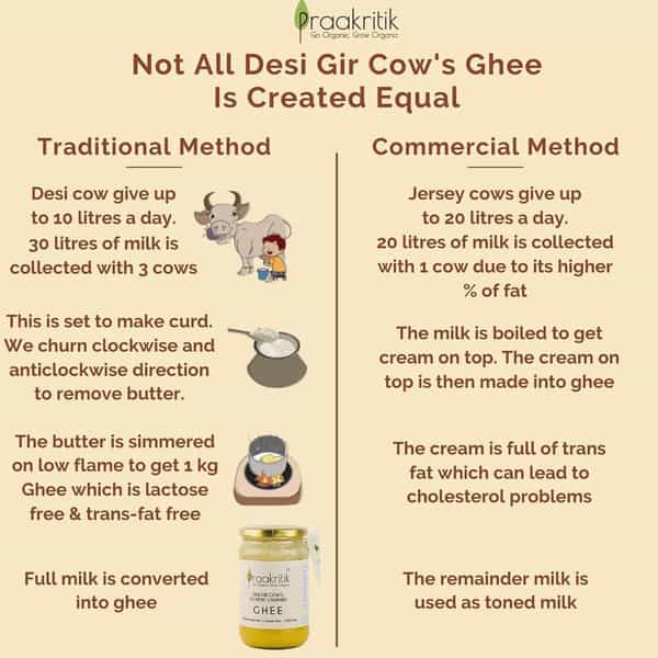 Praakritik Natural Desi Gir Cow A2 Ghee 500Ml