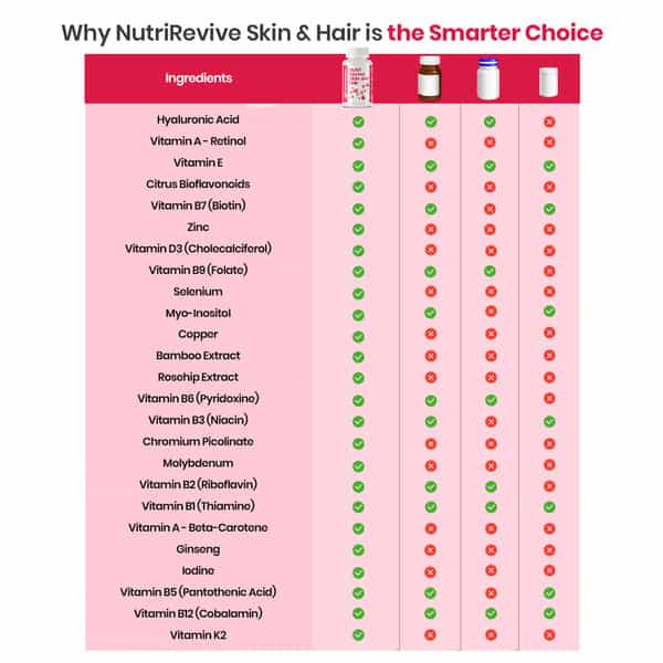 Nutrazen Nutrirevive Skin And Hair - 60N