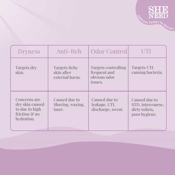 Sheneed Intimate Anti-Itch Wash | Ph-3.5 Oil - 120 Ml (Buy 1 Get 1 Free)
