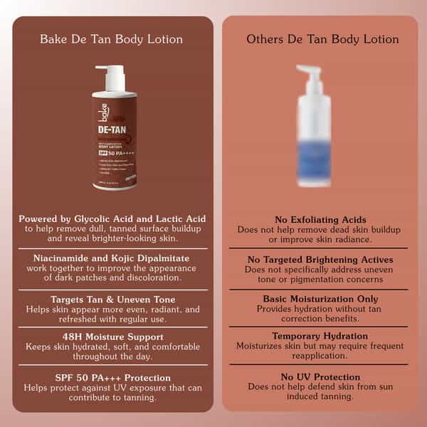 Bake De-Tan Coffee Body Lotion With Kojic | Lactic & Niacinamide + Spf 50 Pa++++ (300Ml)