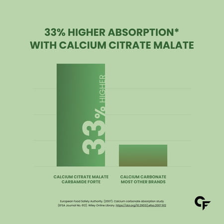 Carbamide Forte Calcium With Magnesium Zinc Vitamin D K2 & B12 60 Tablets