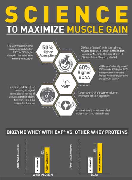 Muscleblaze Biozyme Performance Whey Protein Powder | 2Kg | Butter Cookie | 25G Protein Per Scoop