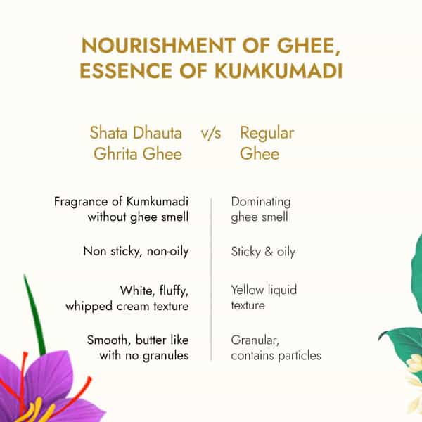 Kapiva Ghee Kumkumadi Body Butter (100 G) | 100 Times Washed Ghee For 24 Hours Moisturization