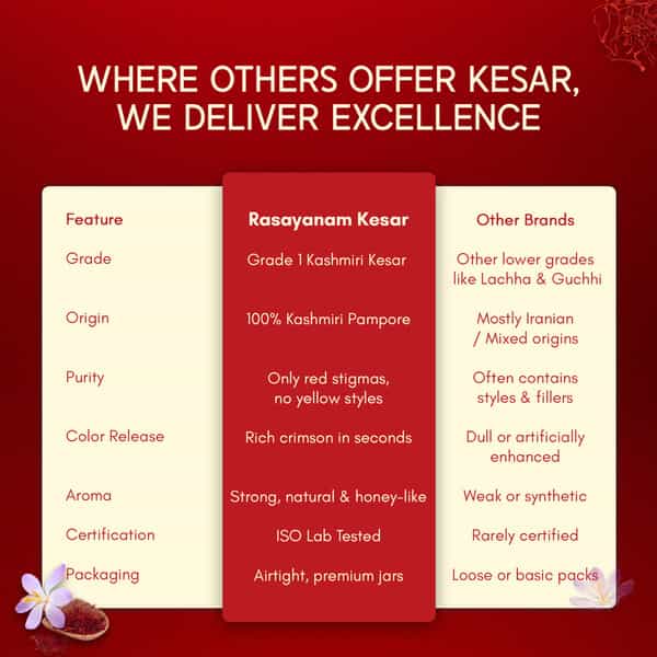 Rasayanam Kashmiri Kesar|Grade - A|Perfect For Pregnancy | Pooja & Cooking|1G | Pack Of 1